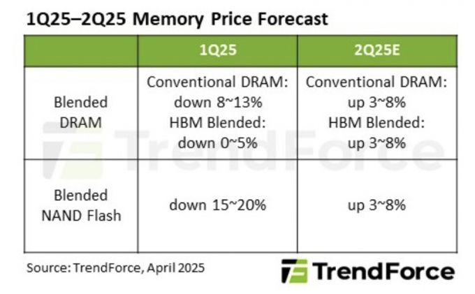 트렌드포스는 18일 올해 2분기(4~6월) 범용 D램과 HBM(고대역폭메모리), 낸드플래시 가격이 모두 전 분기 대비 3~8% 상승할 것으로 예측했다. /사진=트렌드포스