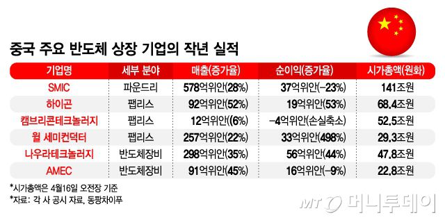 중국 주요 반도체 상장 기업의 작년 실적/그래픽=김지영