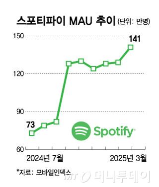 스포티파이 MAU 추이/그래픽=김현정
