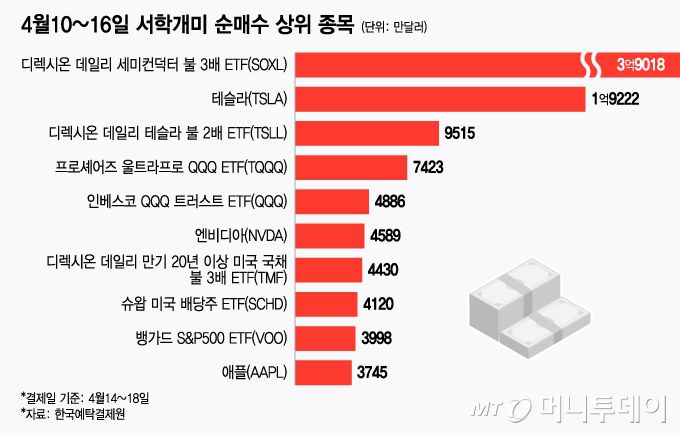 4월10~16일 서학개미 순매수 상위 종목/그래픽=윤선정