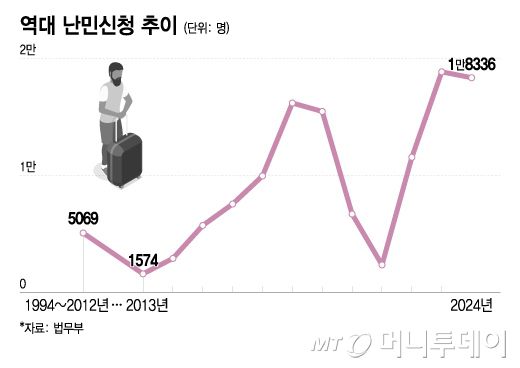 역대 난민신청 추이/그래픽=이지혜