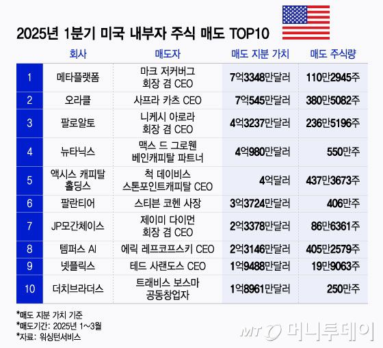 2025년 1분기 미국 내부자 주식 매도 TOP 10/그래픽=윤선정