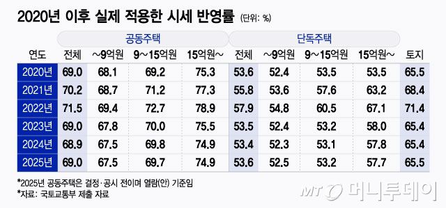 2020년 이후 실제 적용한 시세 반영률/그래픽=윤선정