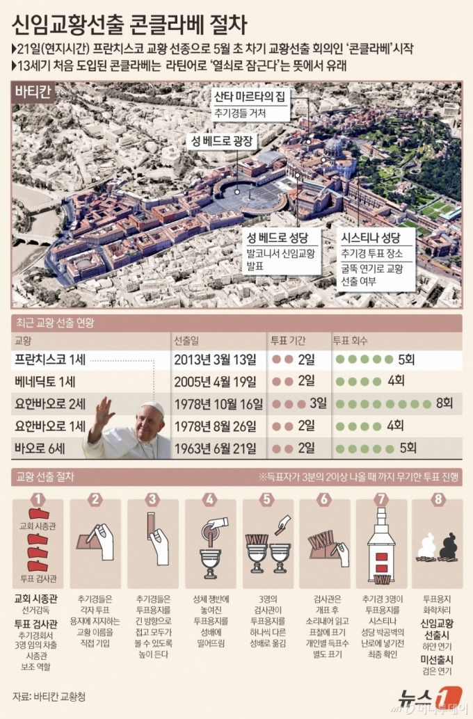 2013년부터 12년간 세계 가톨릭을 이끌어온 프란치스코 교황이 21일(현지시간) 88세를 일기로 선종했다. 차기 교황은 '콘클라베(교황 선출을 위한 비밀 투표)'로 선출하게 된다. 인디펜던트에 따르면 가톨릭교회는 교회법에 따라 교황이 사망하면 15~20일 이내에 차기 교황 선출을 위한 콘클라베를 진행해야 한다. /그래픽=뉴스1