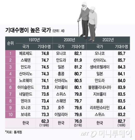 기대수명이 높은 국가/그래픽=윤선정