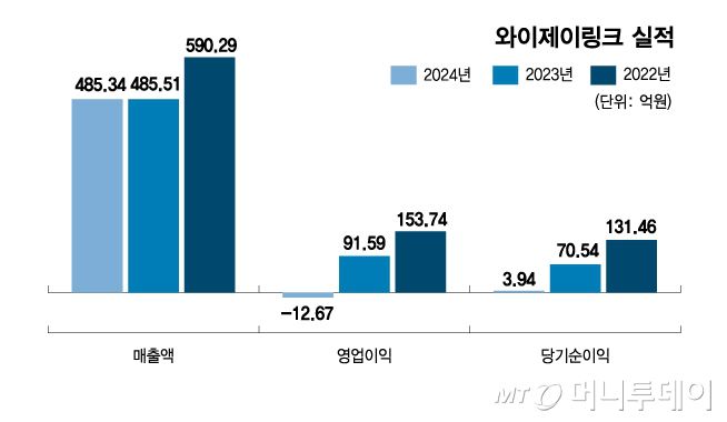 와이제이링크 실적/그래픽=김다나