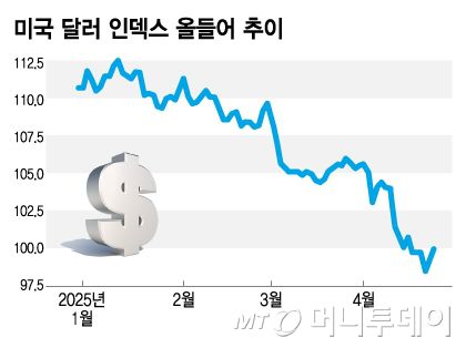 미국 달러 인덱스 올들어 추이/그래픽=김지영