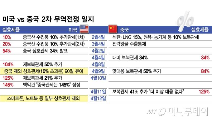 미국 vs 중국 2차 무역전쟁 일지/그래픽=김현정