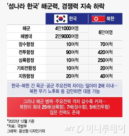 전문가들은 한국의 해군력 증강이 무엇보다 시급하다고 입을 모은다. 한국은 바다가 3면이고 사실상 섬나라다. 해군 증강이 이뤄질 경우 북한 도발뿐 아니라 일본·중국 등과 갈등도 대비할 수 있다. / 그래픽=윤선정 디자인기자