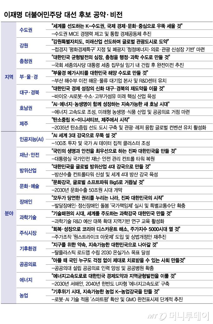 이재명 더불어민주당 대선 후보 공약·비전/그래픽=김현정