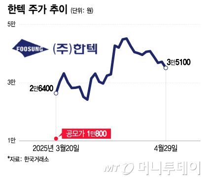 한텍 주가 추이/그래픽=이지혜