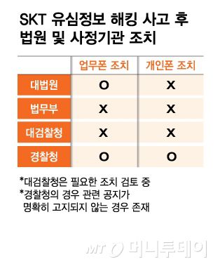 SKT 유심정보 해킹 사고 후 법원 및 사정기관 조치. /그래픽=김다나 기자.