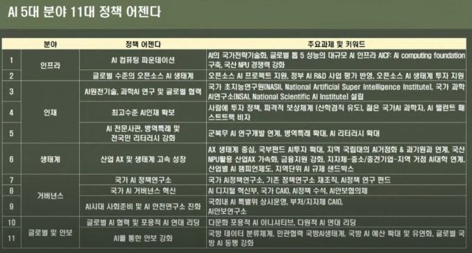 과실연이 제안한 AI 5대 분야 11대 정책 어젠다 /사진=과실연