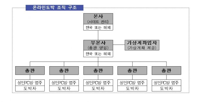 온라인도박 조직 구조./사진제공=서울경찰청.