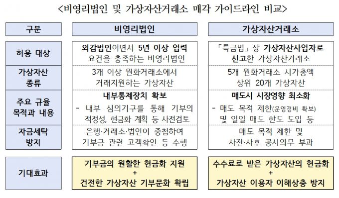 비영리법인과 가상자산거래소 매각 가이드라인 비교 /사진=금융위원회