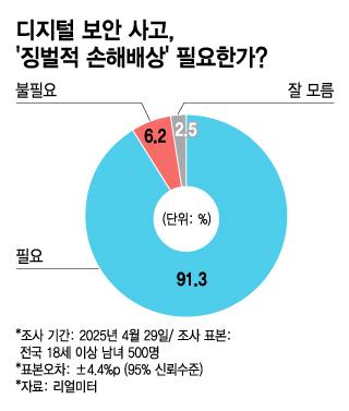 여론조사 기관 리얼미터가 전국 18세 이상 남녀 500명을 대상으로 조사한 결과, 10명 중 9명은 징벌적 손해배상제도가 필요하다고 답했다. /시각물=김지영 디자인 기자.