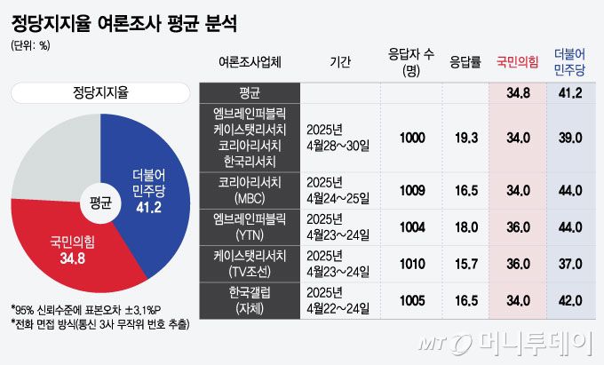 정당지지율 여론조사 평균 분석/그래픽=윤선정