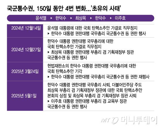 국군통수권, 150일 동안 4번 변화/그래픽=이지혜
