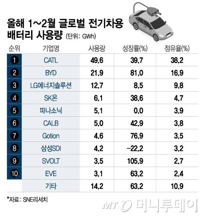 올해 1~2월 글로벌 전기차용 배터리 사용량/그래픽=이지혜