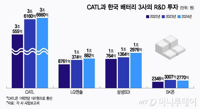CATL과 한국 배터리 3사의 R&D 투자/그래픽=윤선정