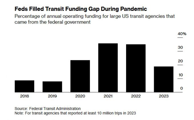 미국 주요 대중교통 운영기관의 연간 운영 자금 중 연방정부 지원 자금 비율 /자료·사진=미국 연방교통국·블룸버그