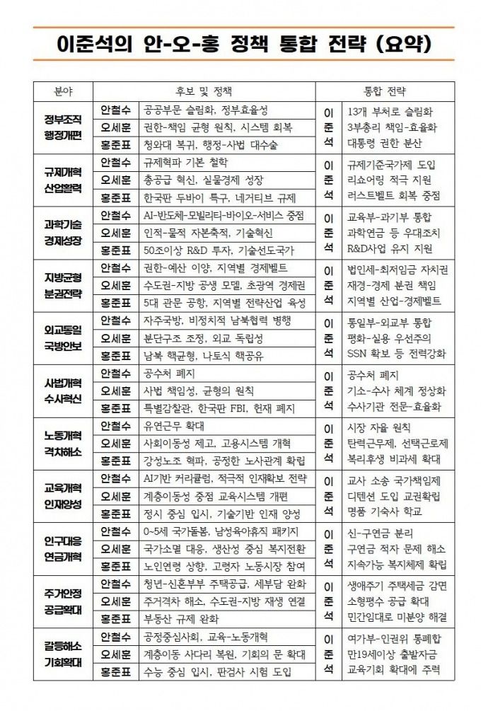 이준석의 안-오-홍 정책 통합 전략. /사진=이준석 후보 캠프