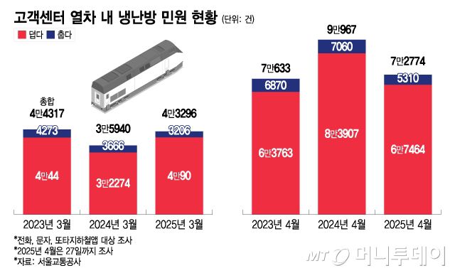 고객센터 열차 내 냉난방 민원 현황. /그래픽=이지혜 기자.