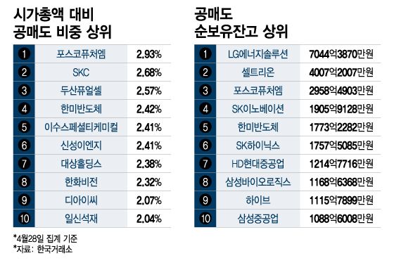 시가총액 대비 공매도 비중 상위, 공매도 순보유잔고 상위/그래픽=이지혜