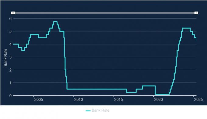 영국 기준금리 추이 /사진=영란은행 홈페이지