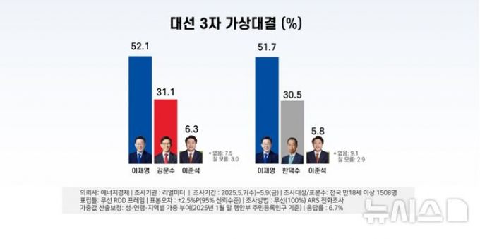/사진=리얼미터 제공