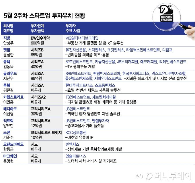 5월 2주차 스타트업 투자유치 현황/그래픽=김현정