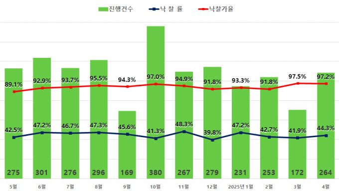 서울 아파트 월별 경매지표/자료제공=지지옥