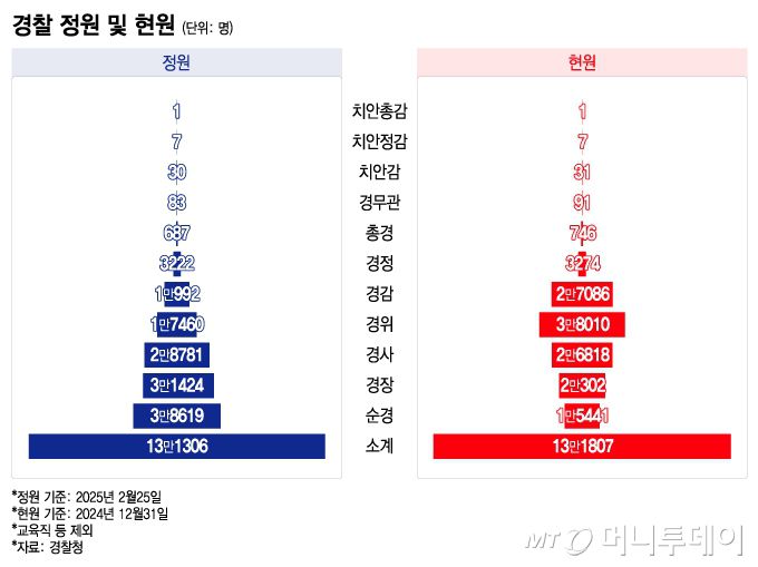 경찰 정원 및 현원. /그래픽=이지혜 기자.