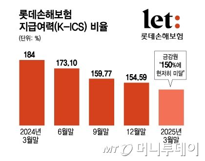 롯데손해보험 지급여력(K-ICS) 비율/그래픽=김지영