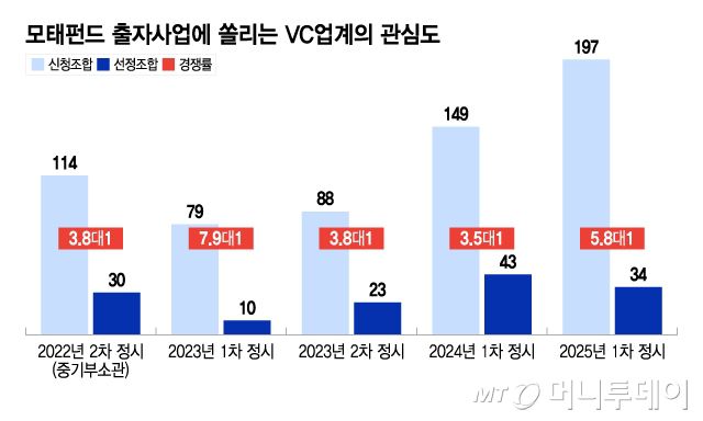 모태펀드 출자사업에 쏠리는 VC업계의 관심도/그래픽=이지혜
