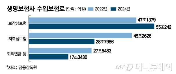 생명보험사 수입보험료/그래픽=김다나