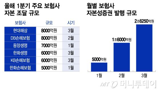 자료=각사, 올해 1분기 주요 보험사 자본 조달 규모, 월별 보험사 자본성증권 발행 규모/그래픽=이지혜