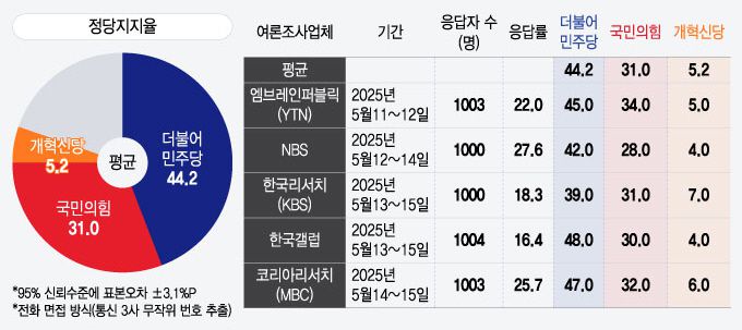 평균 정당지지율 /그래픽=윤선정 디자인기자