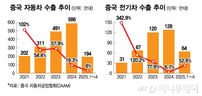 중국 자동차 전기차 수출 추이/그래픽=김다나