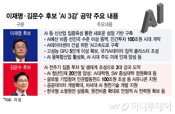 이재명·김문수 후보 'AI 3강' 공약 주요 내용/그래픽=이지혜