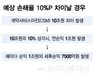 예상 손해율 10%P 차이날 경우/그래픽=김다나