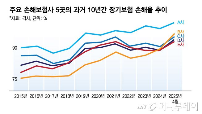 주요 손해보험사 5곳의 과거 10년간 장기보험 손해율 추이/그래픽=김다나