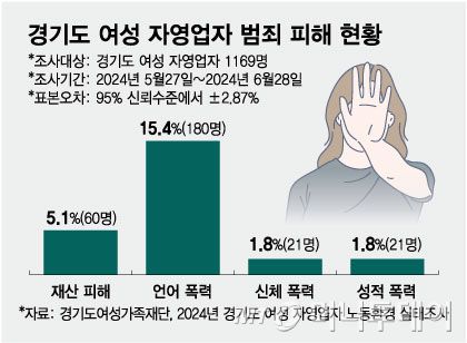 경기도 여성 자영업자 범죄 피해 현황/그래픽=최헌정