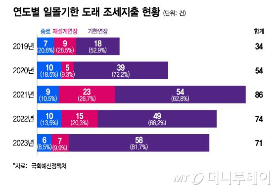 연도별 일몰기한 도래 조세지출 현황/그래픽=이지혜