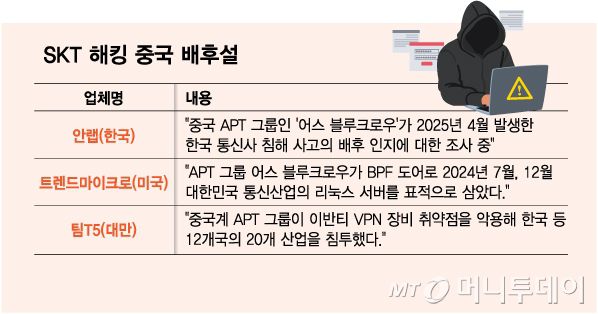 SKT 해킹 중국 배후설/그래픽=김다나