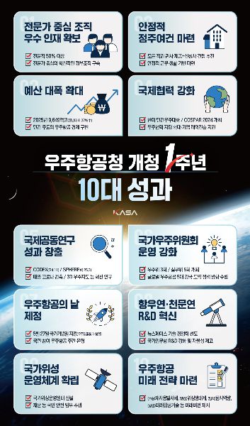 우주청이 꼽은 10대 성과 /사진=우주항공청