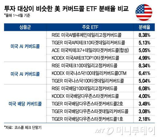 투자 대상이 비슷한 美 커버드콜 ETF 분배율 비교/그래픽=김지영