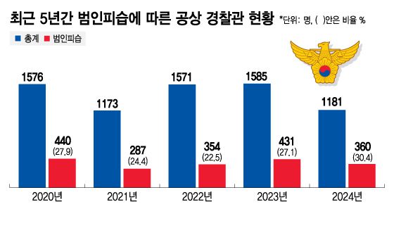 최근 5년간 범인피습에 따른 공상 경찰관 현황./시각물=김지영 디자인 기자.