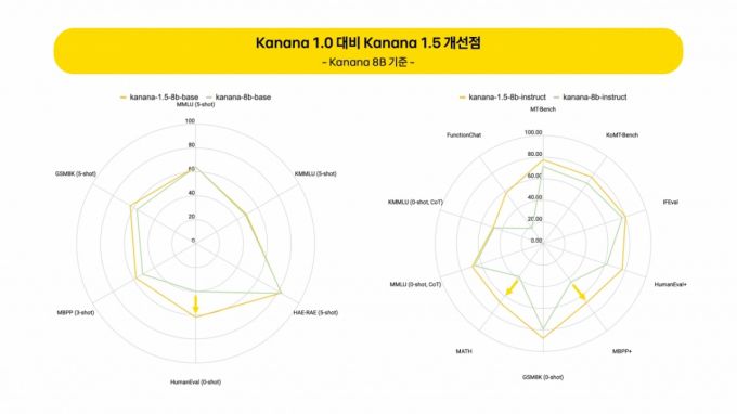 카카오가 23일 자체 개발 언어모델 'Kanana' 라인업 가운데 파라미터 80억개 크기인 8B와 21억개 크기인 2.1B 모델을 AI 모델 플랫폼 '허깅페이스'에 오픈소스로 공개했다./사진제공=카카