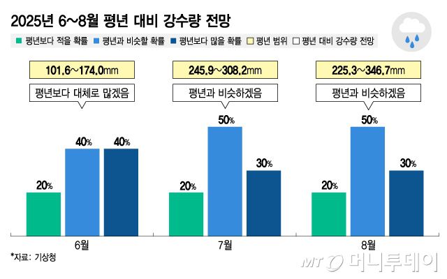 2025년 6~8월 평년 대비 강수량 전망. /그래픽=김지영 디자인기자.